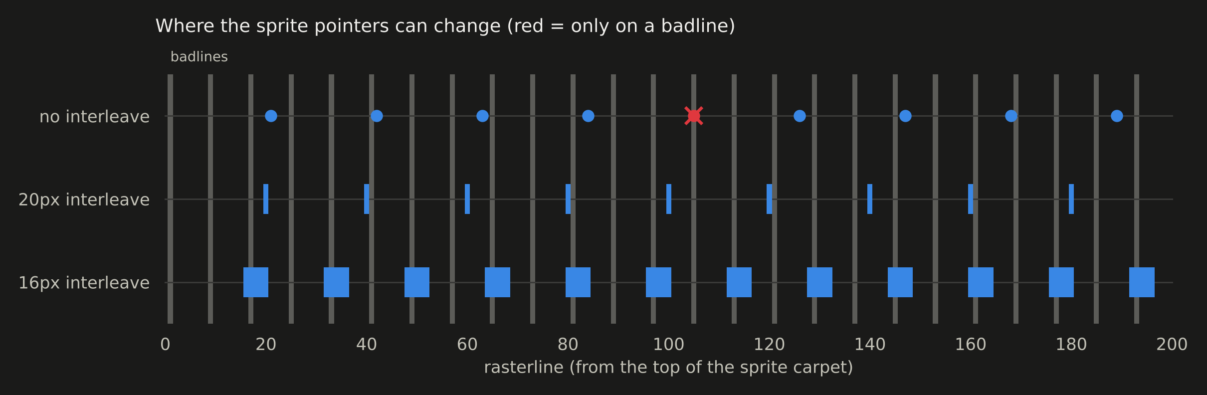 Where the sprite pointers can change for no interleave, 20px and 16px interleave, plotted against badlines
