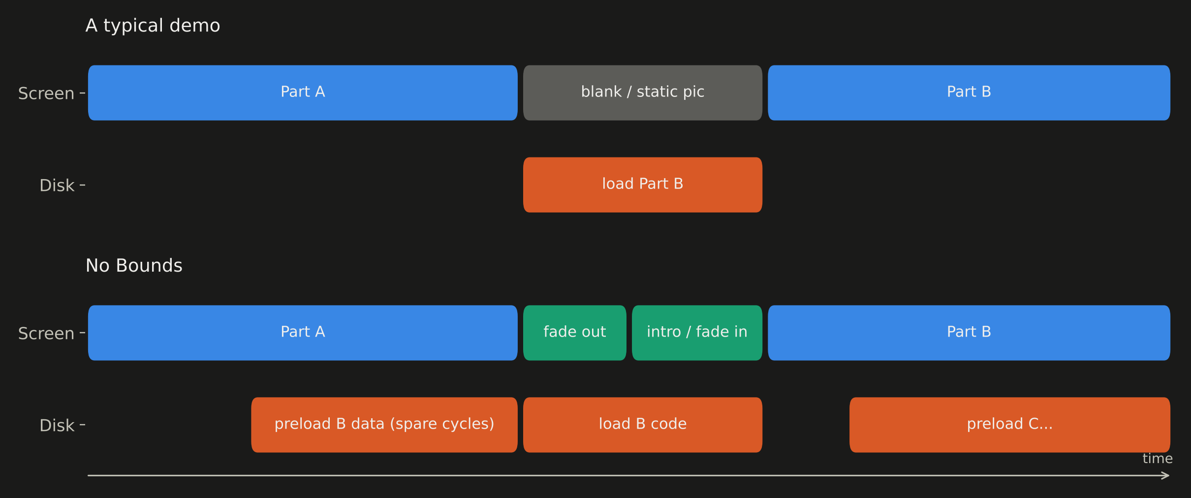 Timeline comparison of a typical demo vs No Bounds