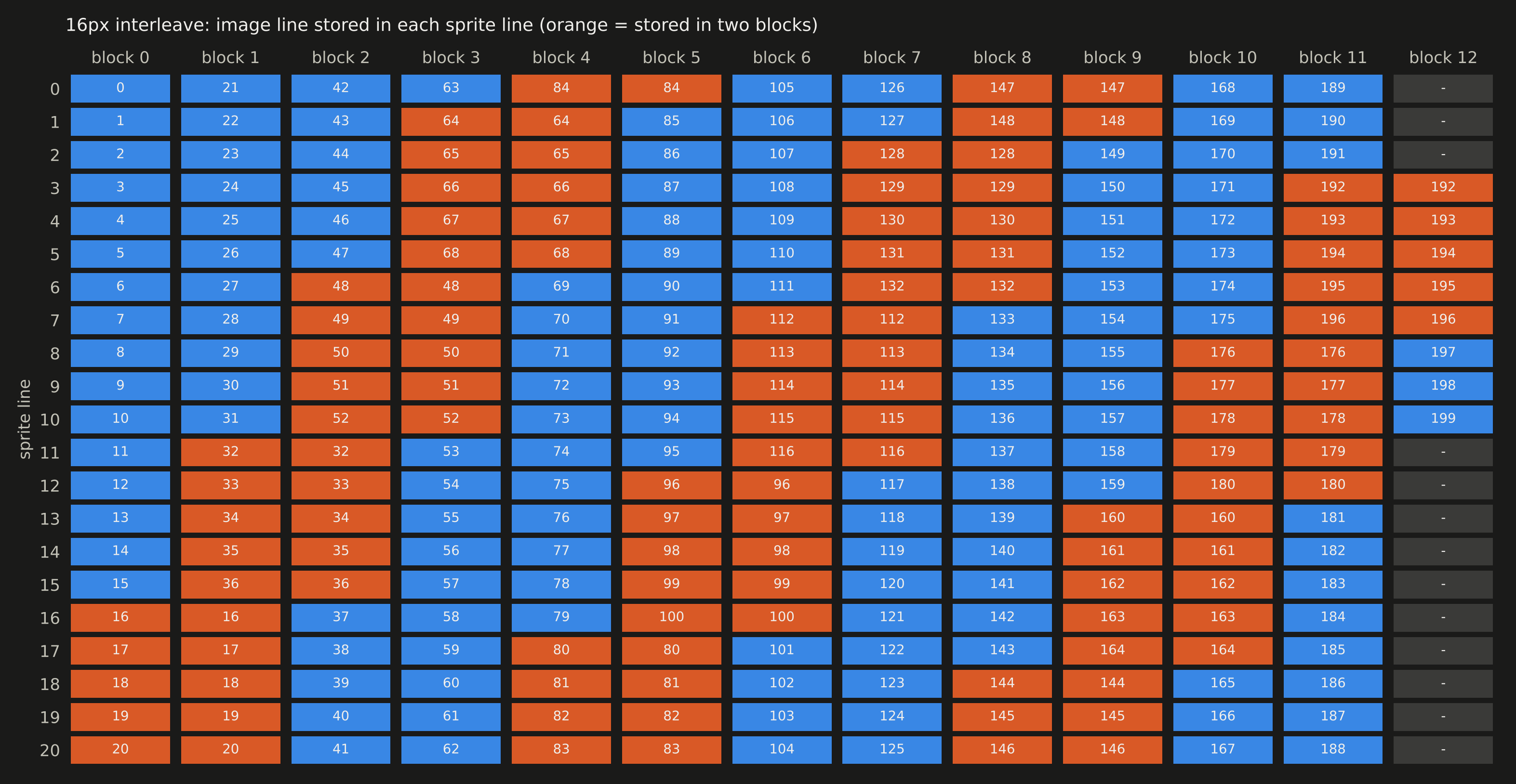 Which image line is stored in each sprite line of each of the 13 blocks for 16px interleave