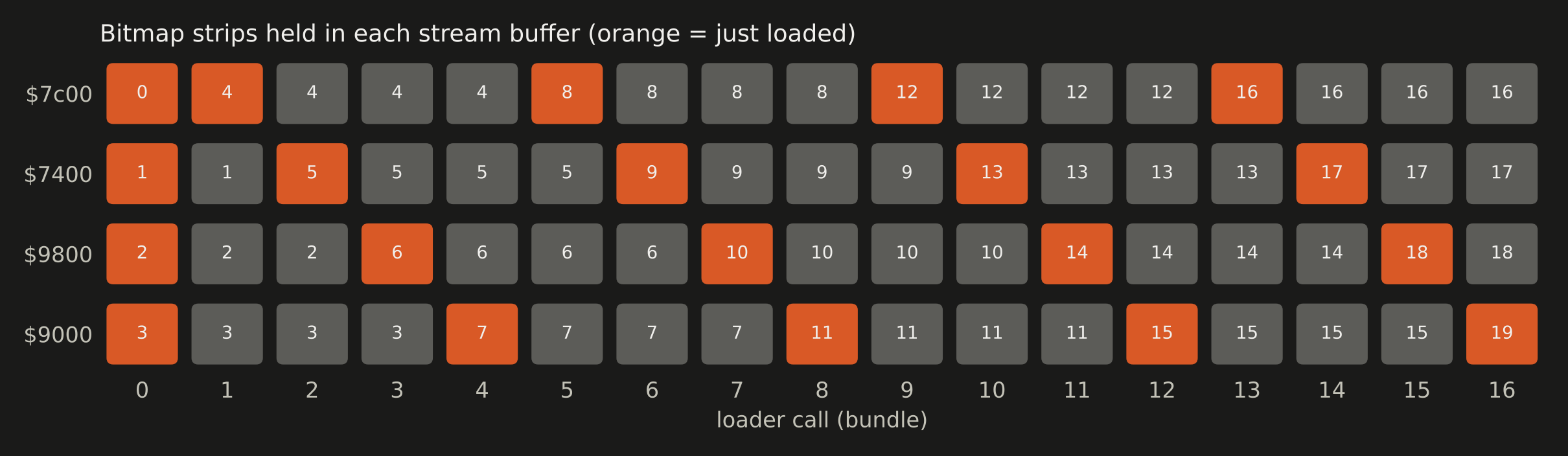 Stream buffer usage across the loader calls