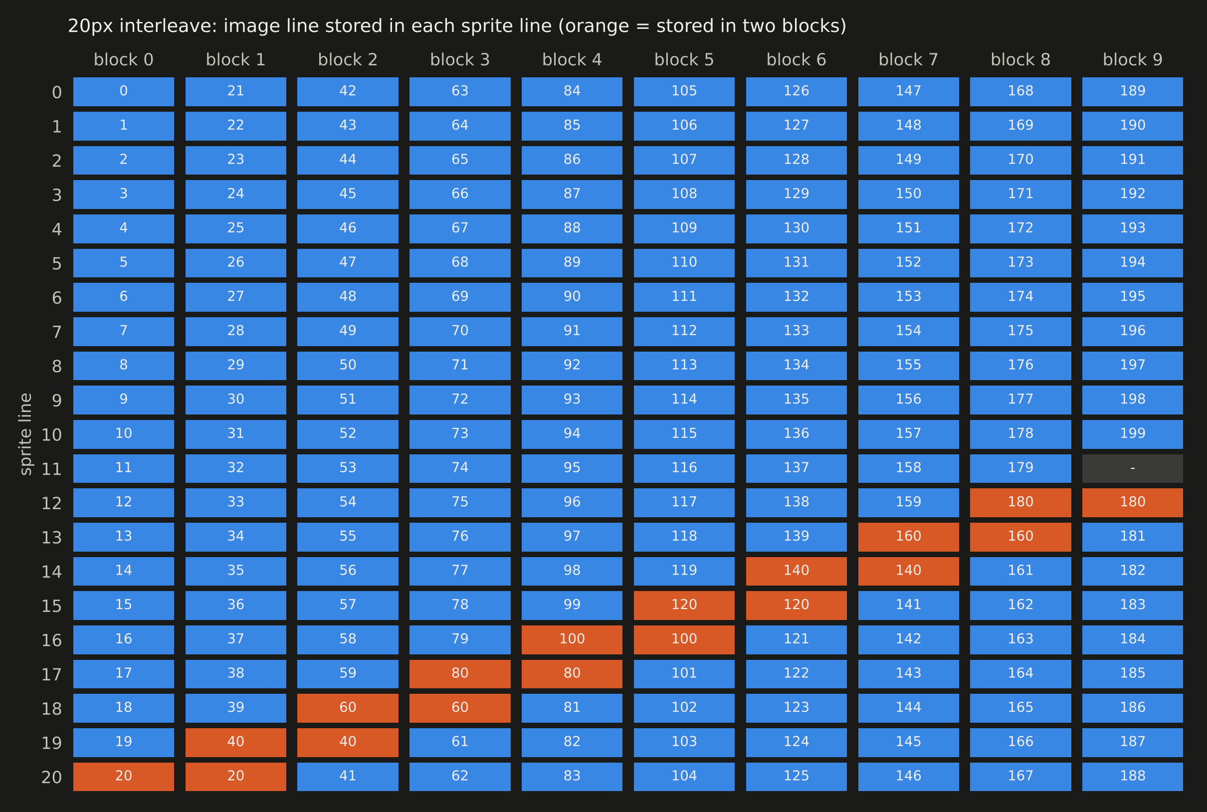 Which image line is stored in each sprite line of each of the 10 blocks