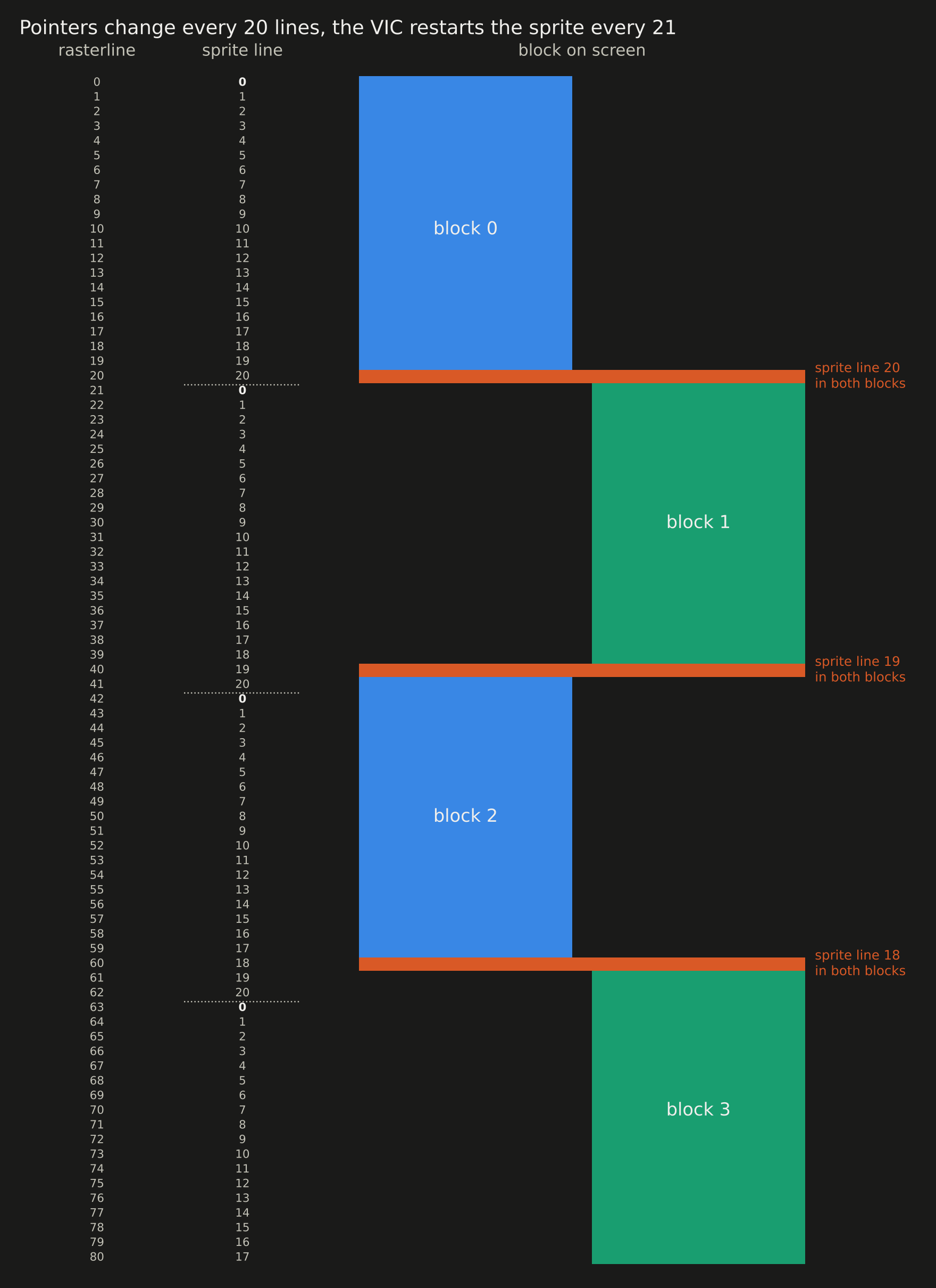 Rasterlines, sprite lines and which block is on screen for the first four rows